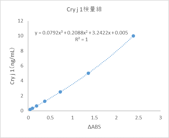 検量線（標準曲線）例