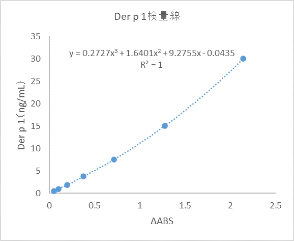 検量線（標準曲線）例