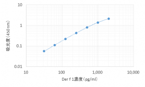 検量線（標準曲線）例