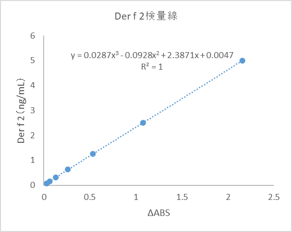 検量線（標準曲線）例